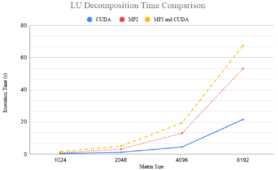 LU decomposition scaling performance plots